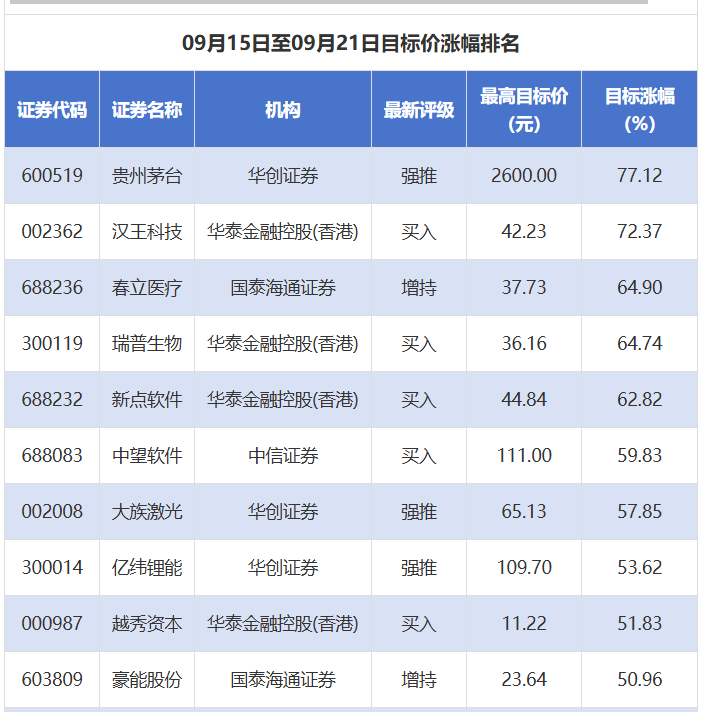 券商評級觀察 貴州茅臺目標價大漲超77%，今世緣評級下調，貴州醫療器械板塊關注度提升